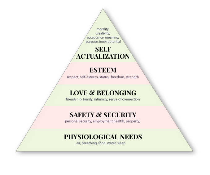 Maslow's Hierarchy of Needs diagram. The bottom tier is physiological needs. The next tier up is safety and security. The next tier is love and belonging. The next tier is esteem. The top tier is self-actualization